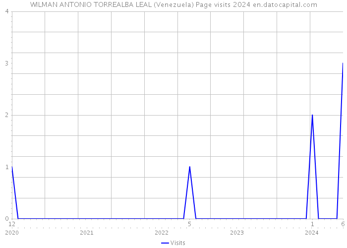 WILMAN ANTONIO TORREALBA LEAL (Venezuela) Page visits 2024 