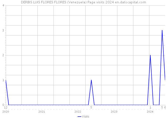 DERBIS LUIS FLORES FLORES (Venezuela) Page visits 2024 