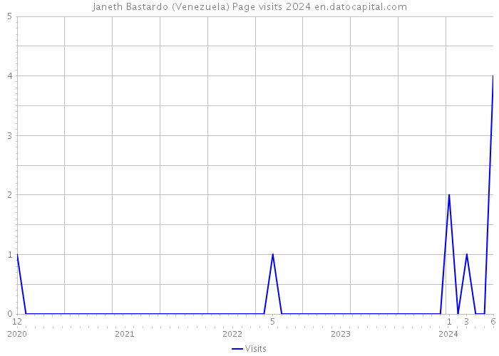 Janeth Bastardo (Venezuela) Page visits 2024 