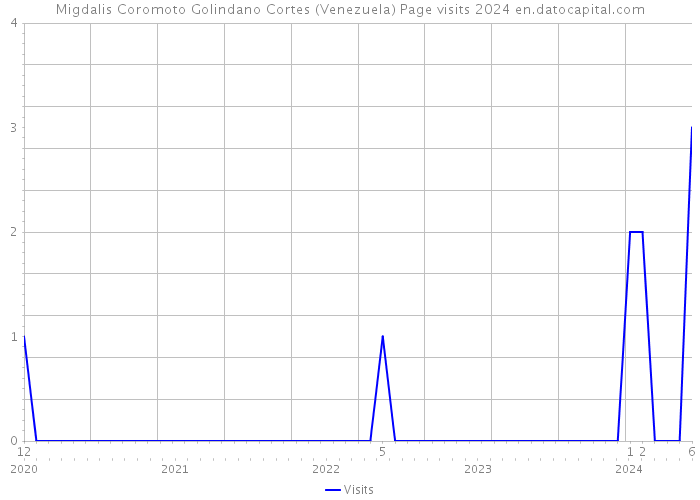 Migdalis Coromoto Golindano Cortes (Venezuela) Page visits 2024 