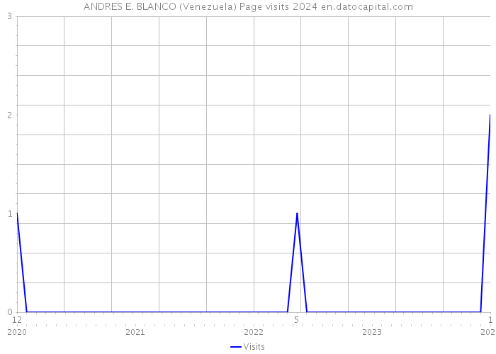ANDRES E. BLANCO (Venezuela) Page visits 2024 