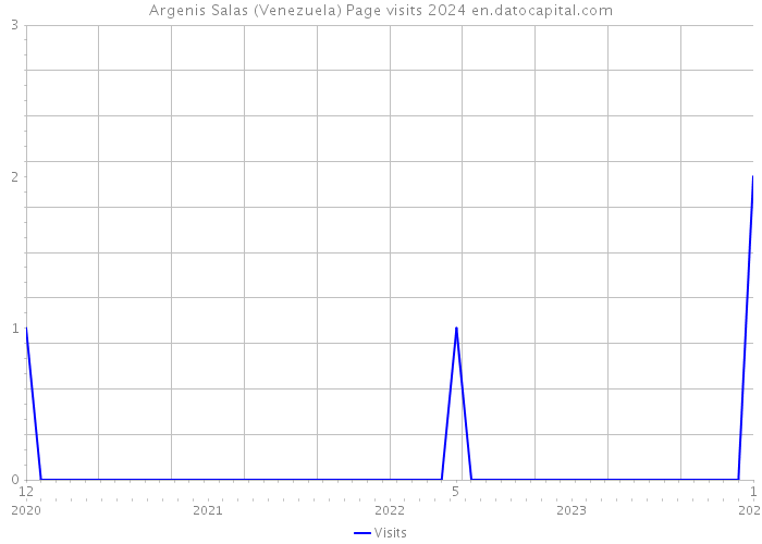 Argenis Salas (Venezuela) Page visits 2024 