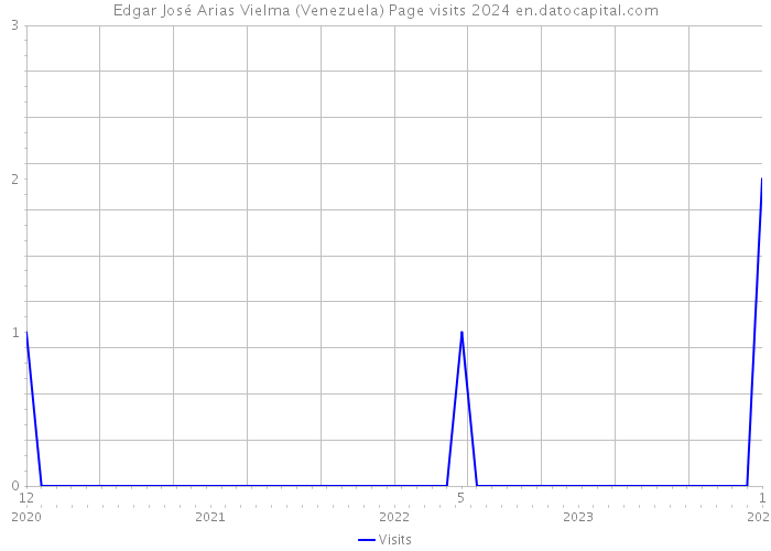 Edgar José Arias Vielma (Venezuela) Page visits 2024 