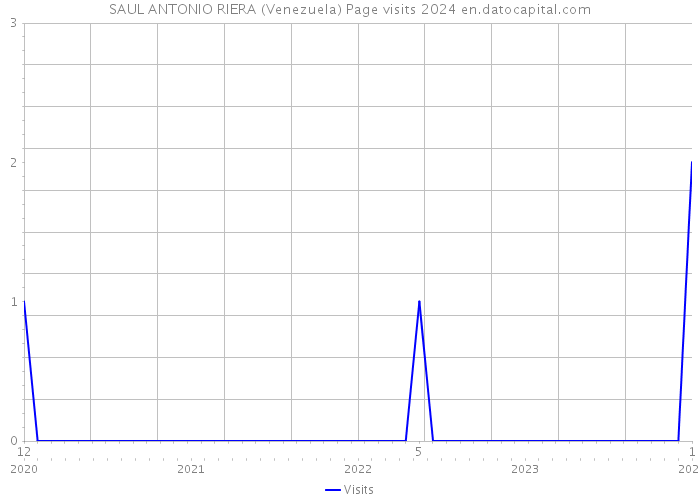 SAUL ANTONIO RIERA (Venezuela) Page visits 2024 