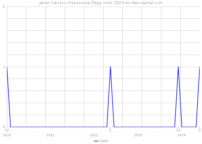 Javier Carrero (Venezuela) Page visits 2024 