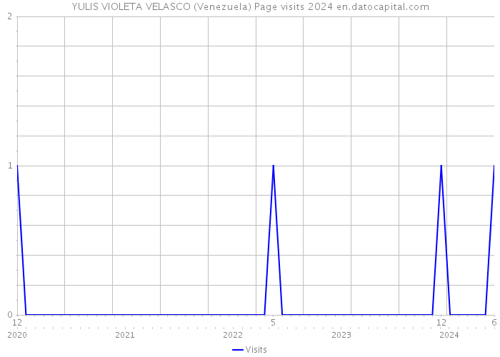 YULIS VIOLETA VELASCO (Venezuela) Page visits 2024 