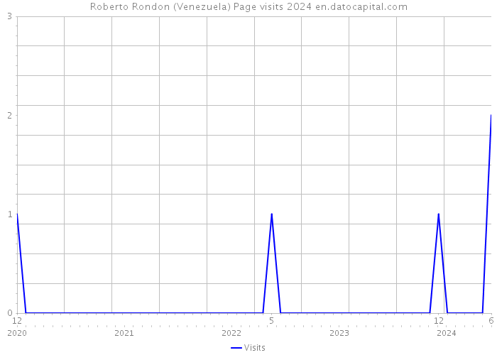 Roberto Rondon (Venezuela) Page visits 2024 