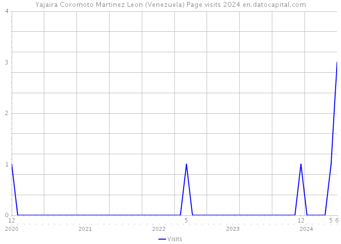 Yajaira Coromoto Martinez Leon (Venezuela) Page visits 2024 