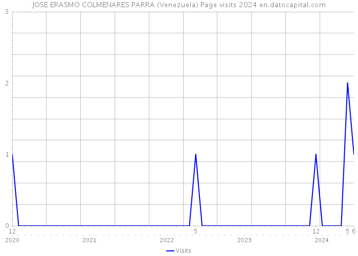 JOSE ERASMO COLMENARES PARRA (Venezuela) Page visits 2024 