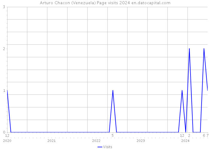 Arturo Chacon (Venezuela) Page visits 2024 