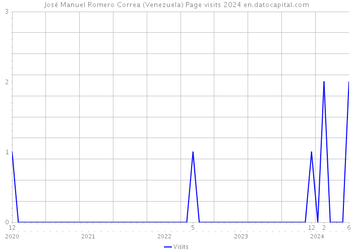 José Manuel Romero Correa (Venezuela) Page visits 2024 