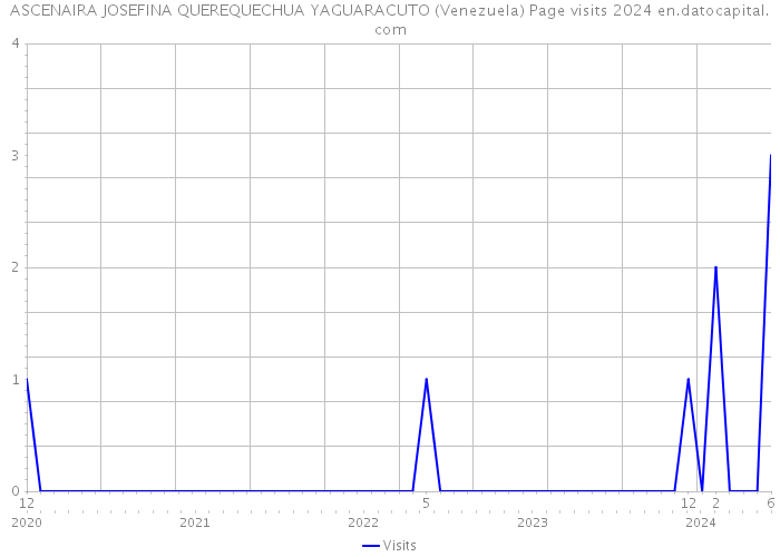 ASCENAIRA JOSEFINA QUEREQUECHUA YAGUARACUTO (Venezuela) Page visits 2024 