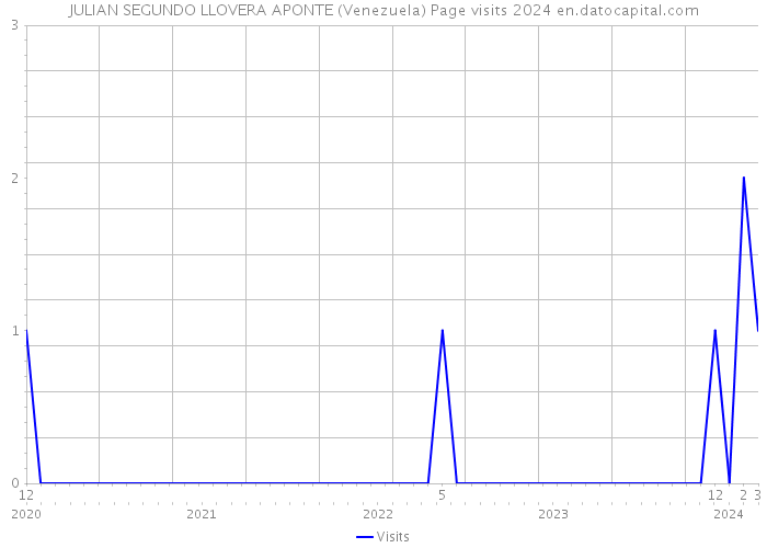 JULIAN SEGUNDO LLOVERA APONTE (Venezuela) Page visits 2024 