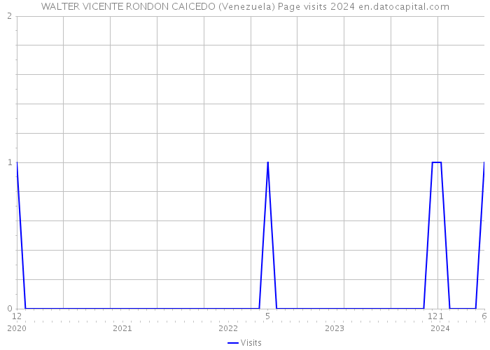 WALTER VICENTE RONDON CAICEDO (Venezuela) Page visits 2024 