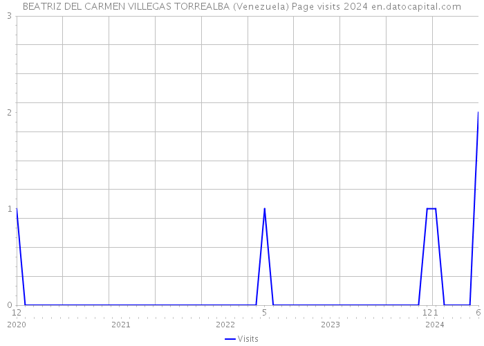 BEATRIZ DEL CARMEN VILLEGAS TORREALBA (Venezuela) Page visits 2024 