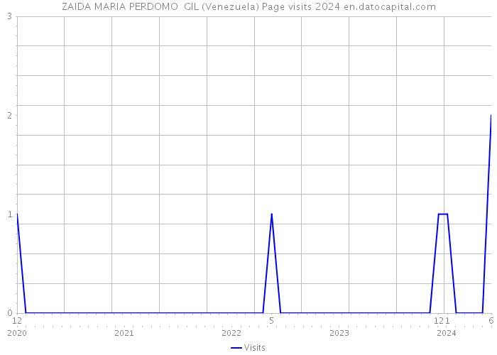 ZAIDA MARIA PERDOMO GIL (Venezuela) Page visits 2024 