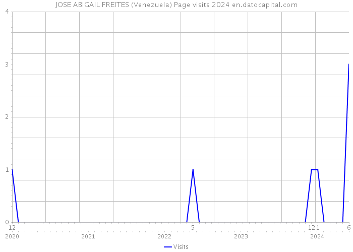 JOSE ABIGAIL FREITES (Venezuela) Page visits 2024 