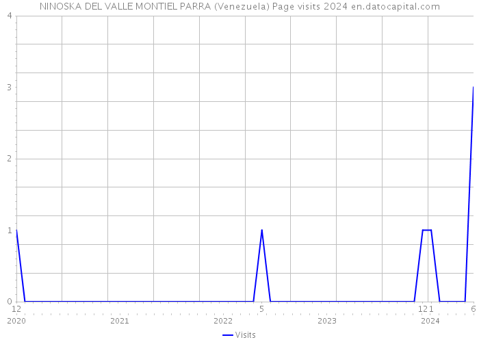 NINOSKA DEL VALLE MONTIEL PARRA (Venezuela) Page visits 2024 
