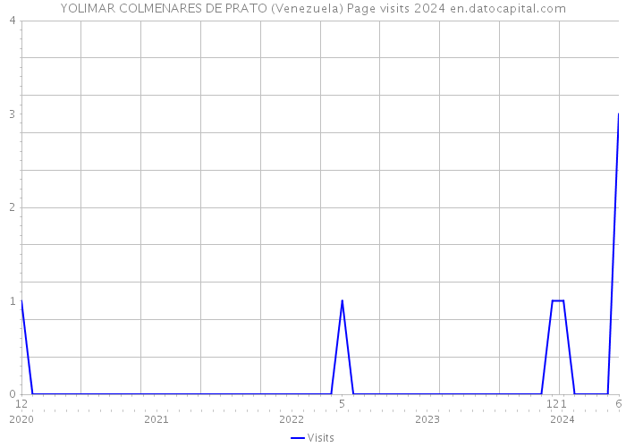 YOLIMAR COLMENARES DE PRATO (Venezuela) Page visits 2024 