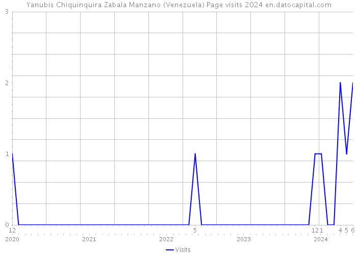 Yanubis Chiquinquira Zabala Manzano (Venezuela) Page visits 2024 