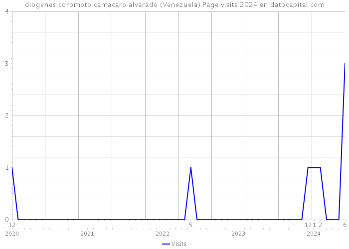 diogenes coromoto camacaro alvarado (Venezuela) Page visits 2024 