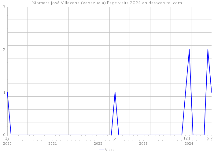 Xiomara josé Villazana (Venezuela) Page visits 2024 