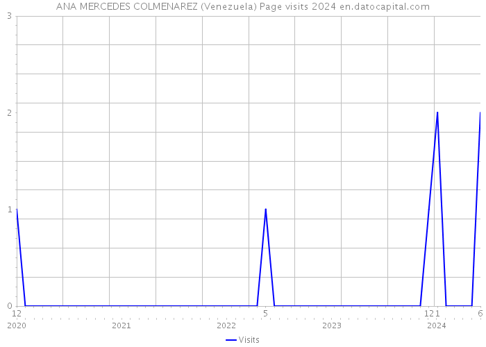 ANA MERCEDES COLMENAREZ (Venezuela) Page visits 2024 