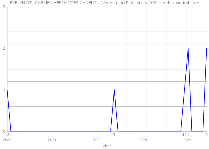 EVELYN DEL CARMEN HERNANDEZ CANELON (Venezuela) Page visits 2024 