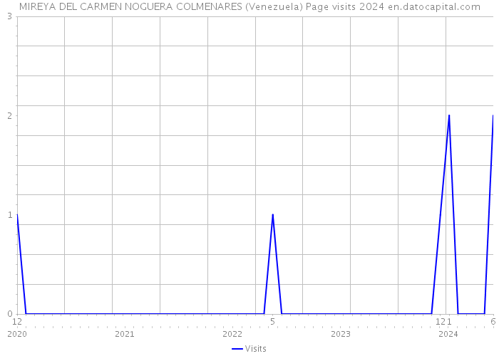 MIREYA DEL CARMEN NOGUERA COLMENARES (Venezuela) Page visits 2024 