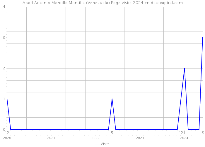 Abad Antonio Montilla Montilla (Venezuela) Page visits 2024 