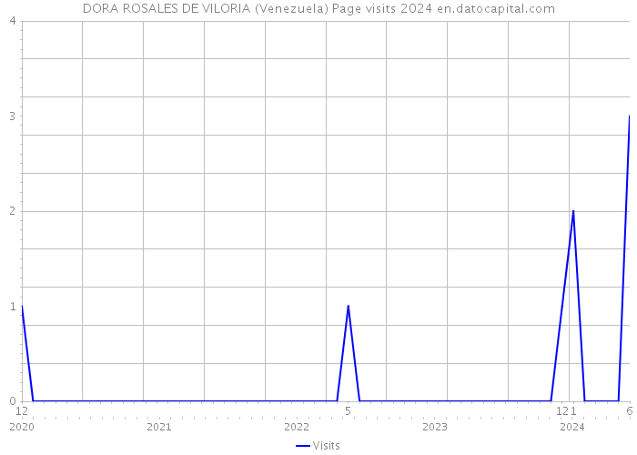 DORA ROSALES DE VILORIA (Venezuela) Page visits 2024 