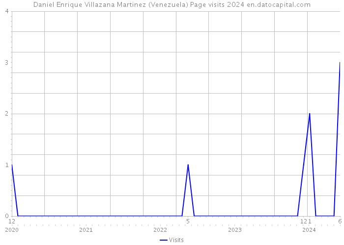 Daniel Enrique Villazana Martinez (Venezuela) Page visits 2024 