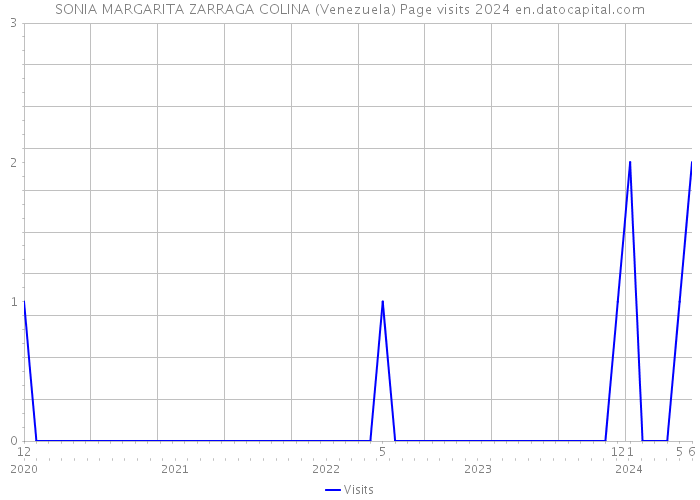 SONIA MARGARITA ZARRAGA COLINA (Venezuela) Page visits 2024 