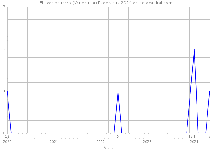 Eliecer Acurero (Venezuela) Page visits 2024 