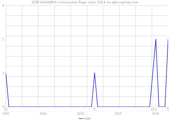 JOSE SANABRIA (Venezuela) Page visits 2024 