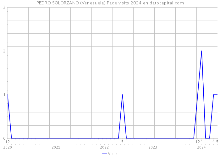 PEDRO SOLORZANO (Venezuela) Page visits 2024 