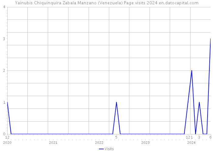 Yainubis Chiquinquira Zabala Manzano (Venezuela) Page visits 2024 