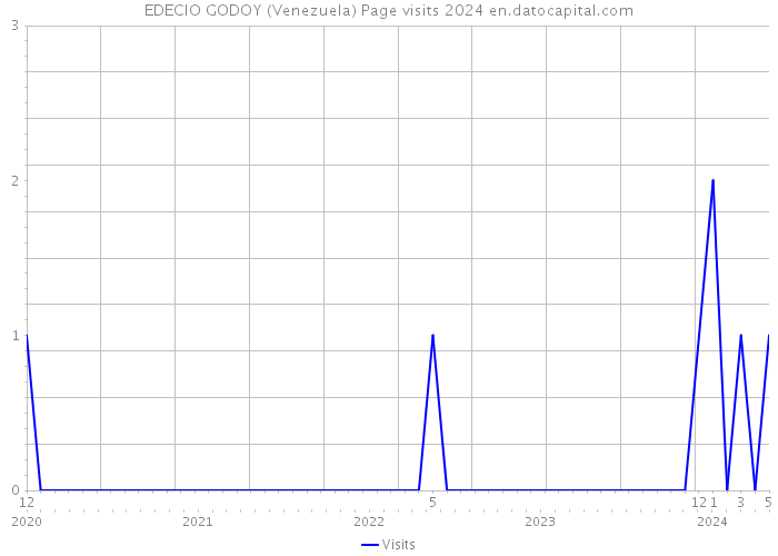 EDECIO GODOY (Venezuela) Page visits 2024 