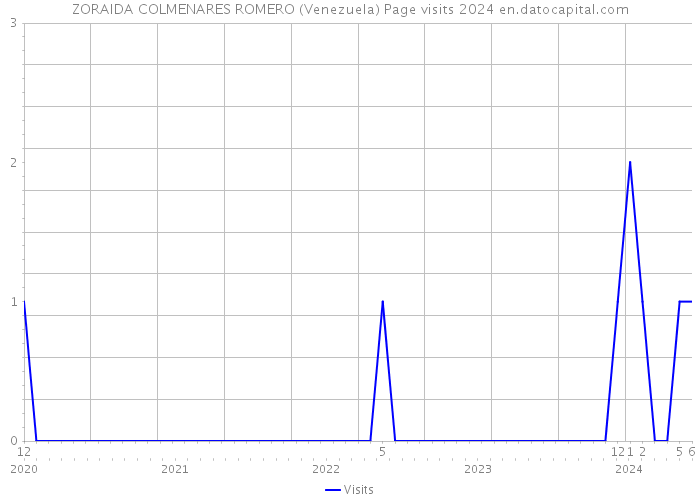 ZORAIDA COLMENARES ROMERO (Venezuela) Page visits 2024 