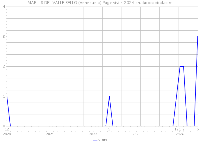 MARILIS DEL VALLE BELLO (Venezuela) Page visits 2024 