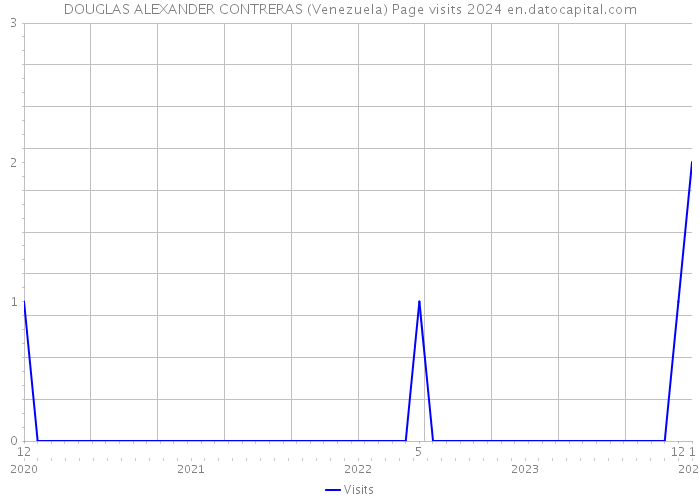 DOUGLAS ALEXANDER CONTRERAS (Venezuela) Page visits 2024 