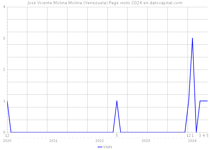 José Vicente Molina Molina (Venezuela) Page visits 2024 