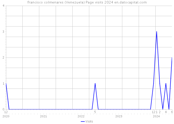 francisco colmenares (Venezuela) Page visits 2024 