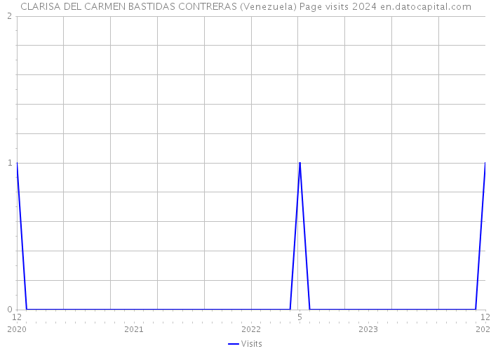 CLARISA DEL CARMEN BASTIDAS CONTRERAS (Venezuela) Page visits 2024 