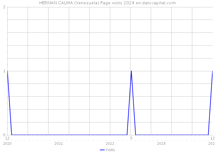 HERNAN CALMA (Venezuela) Page visits 2024 