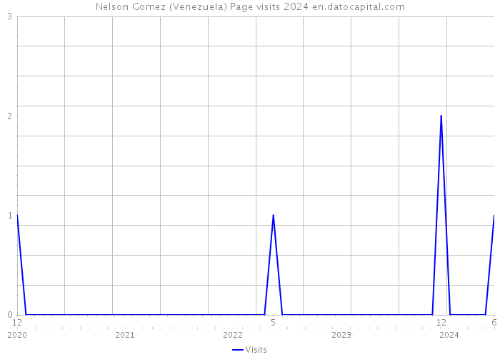 Nelson Gomez (Venezuela) Page visits 2024 