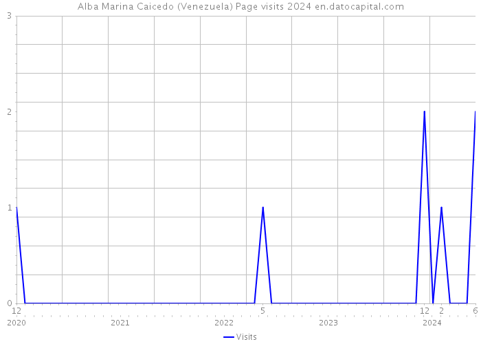 Alba Marina Caicedo (Venezuela) Page visits 2024 