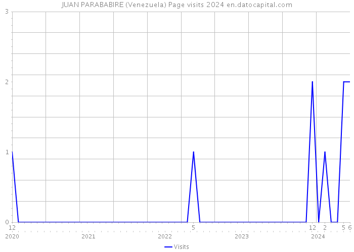 JUAN PARABABIRE (Venezuela) Page visits 2024 