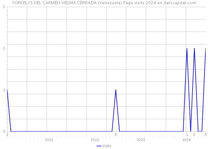 YORKELYS DEL CARMEN VIELMA CERRADA (Venezuela) Page visits 2024 