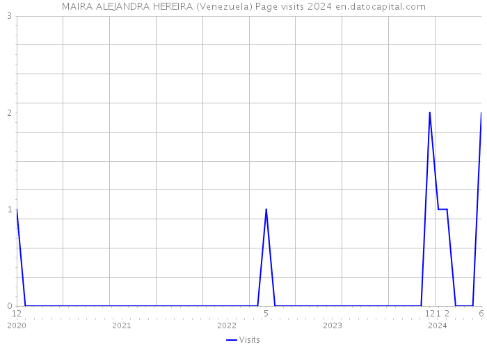 MAIRA ALEJANDRA HEREIRA (Venezuela) Page visits 2024 